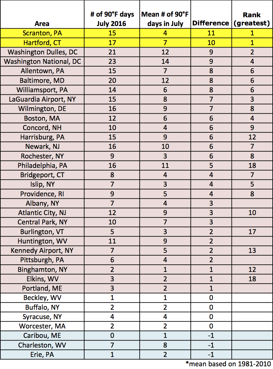 July temp table