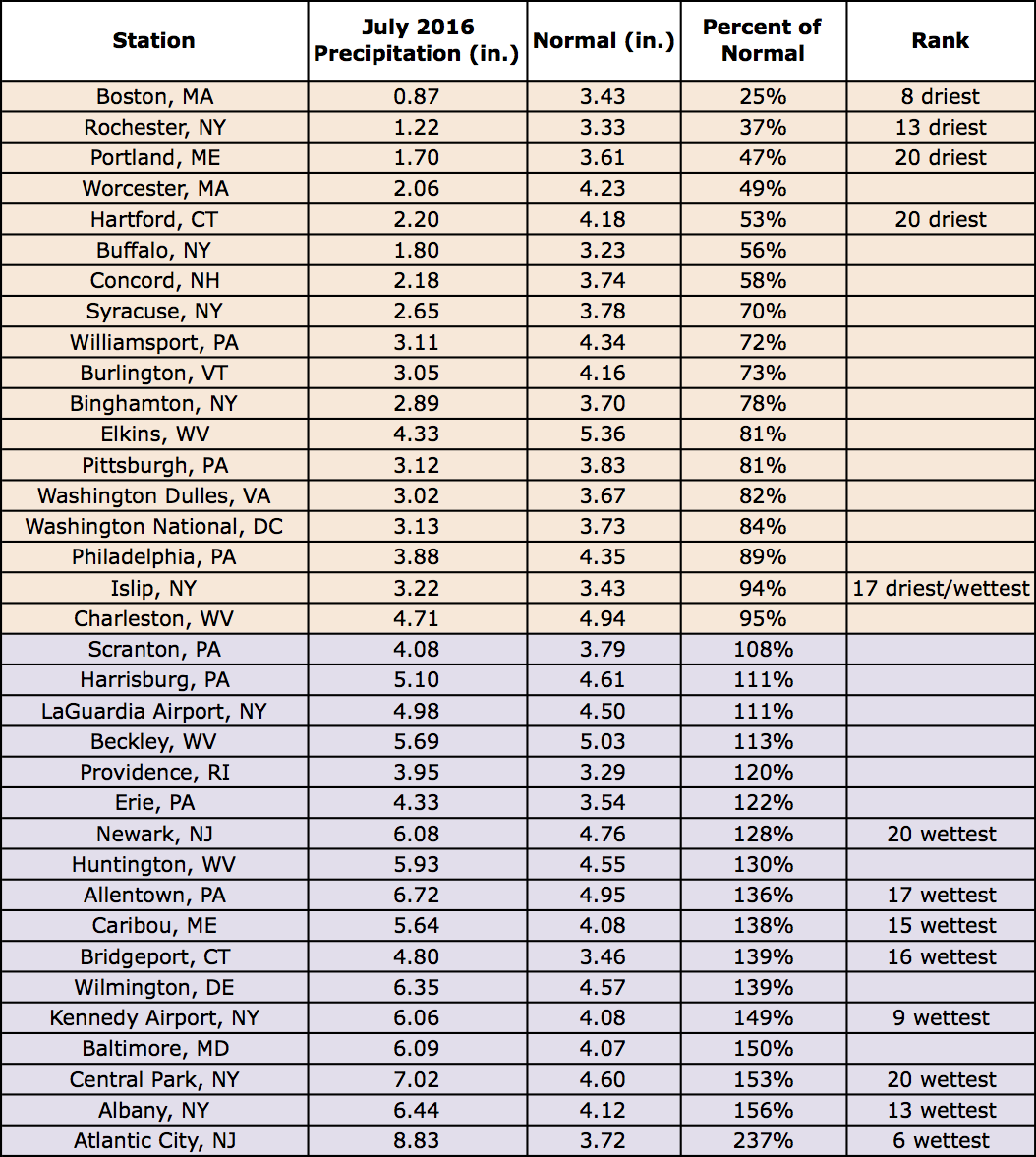 July precip table