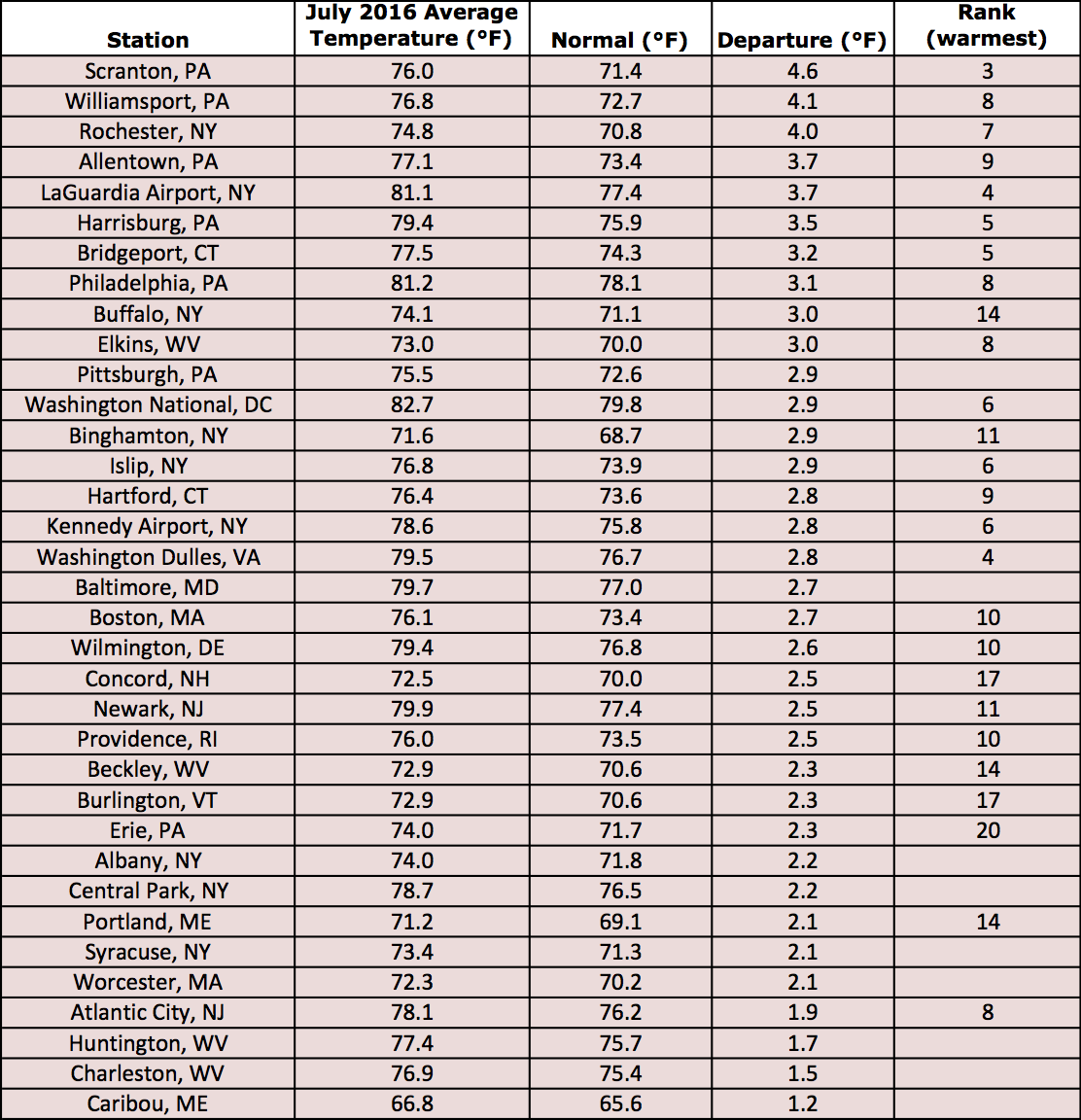 July temp table