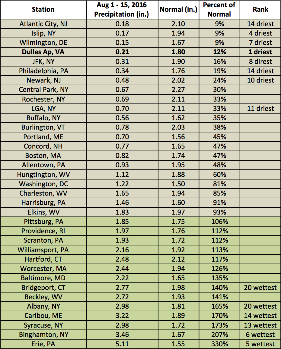 August precip table