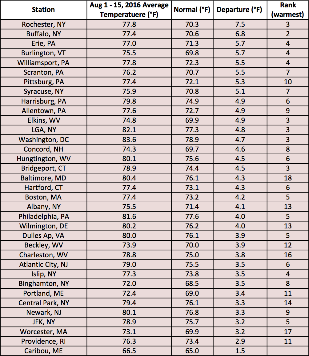 August temp table