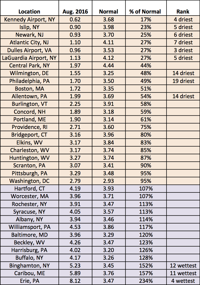 aug precip chart