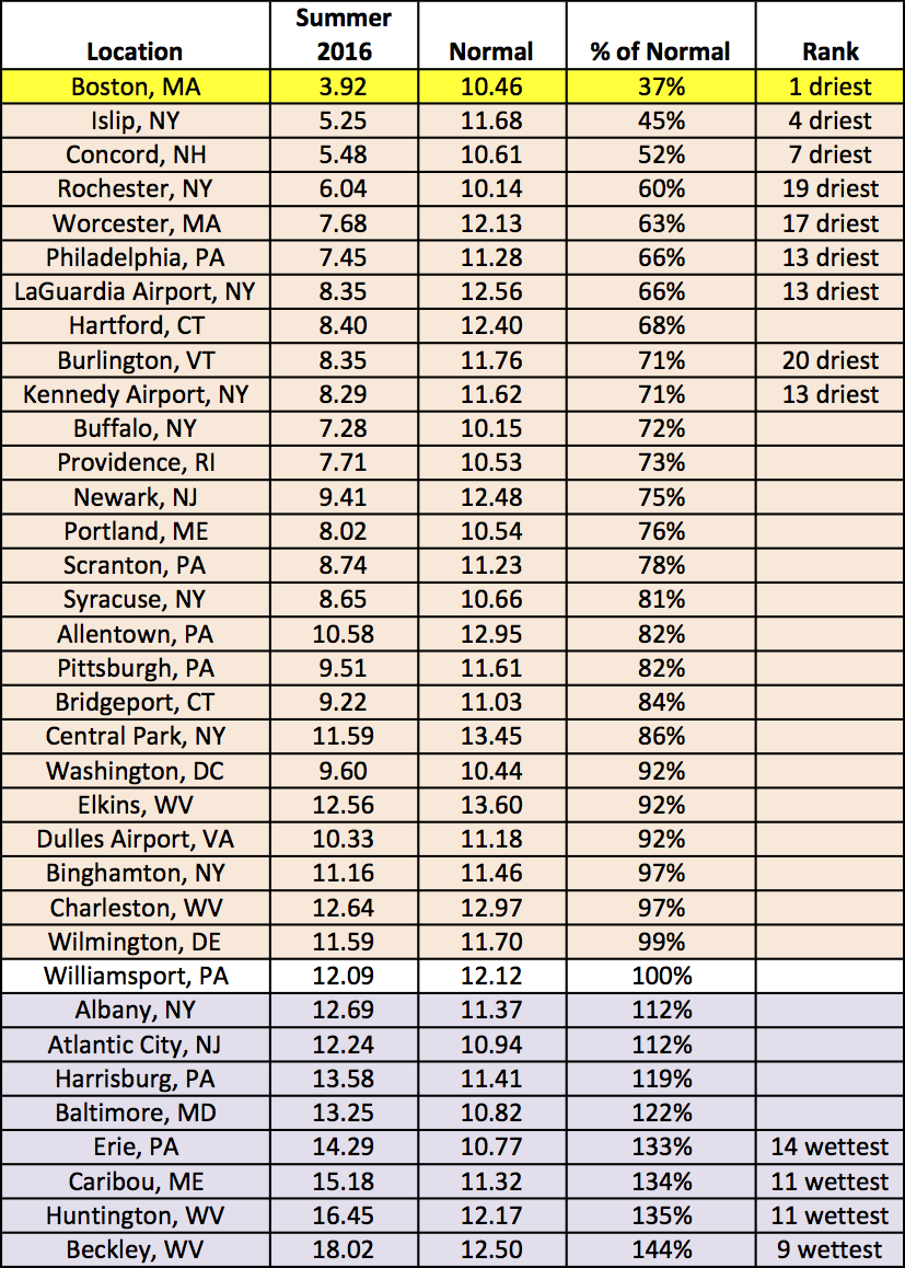 summer precip chart