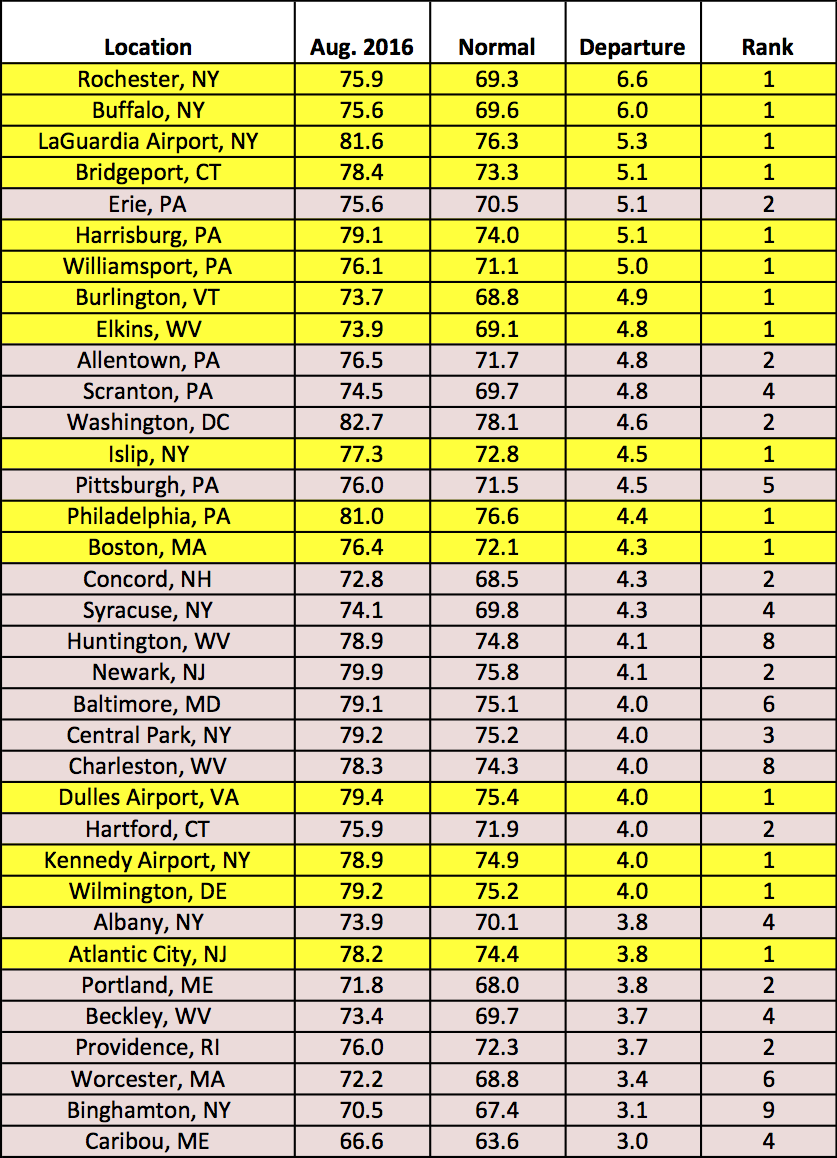 aug temp chart