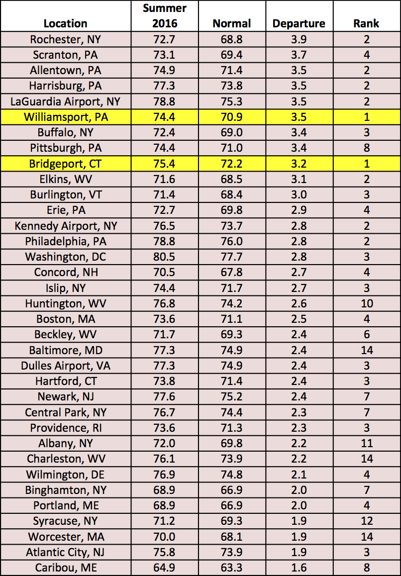 summer temp chart