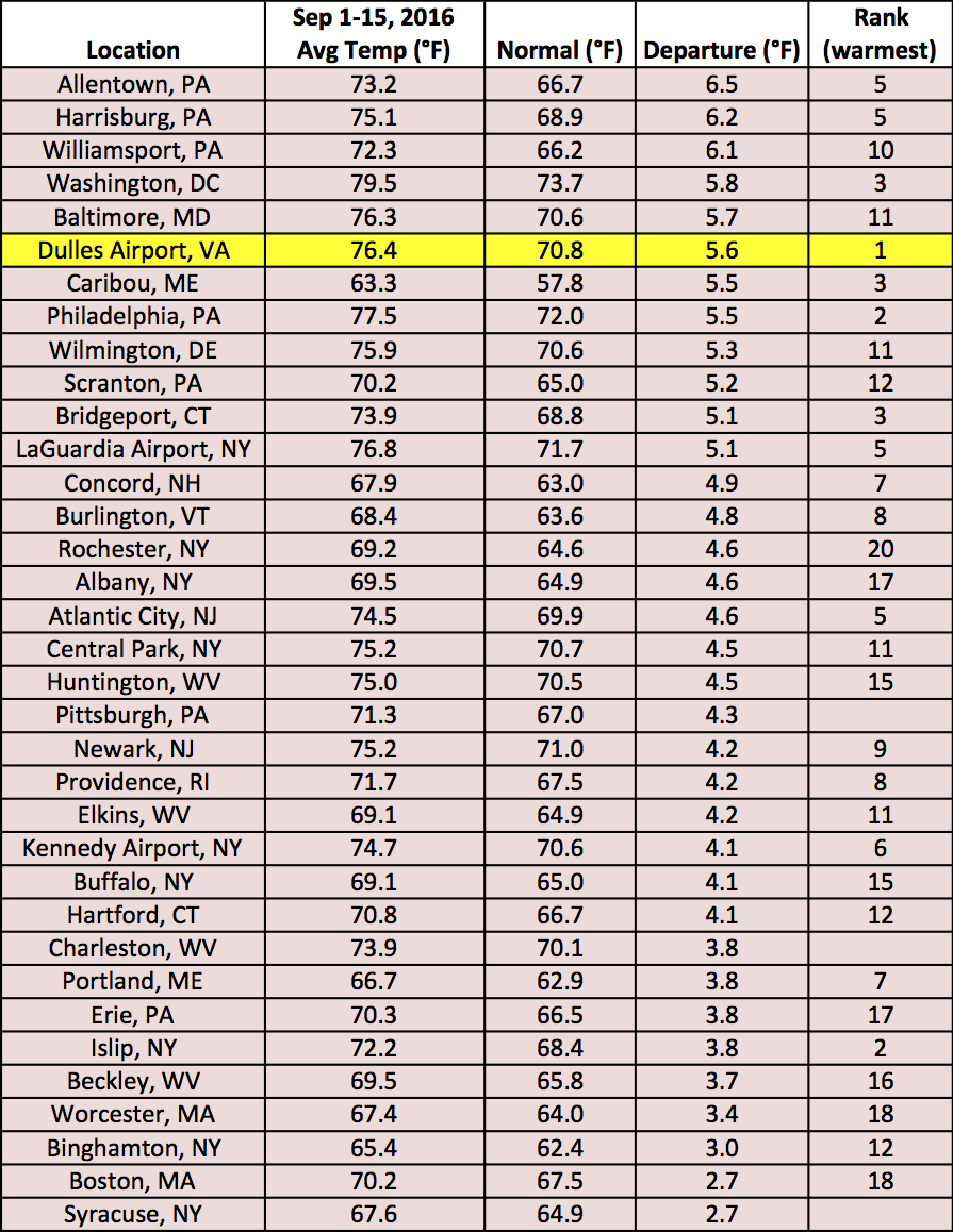 sep 1-15 temp chart