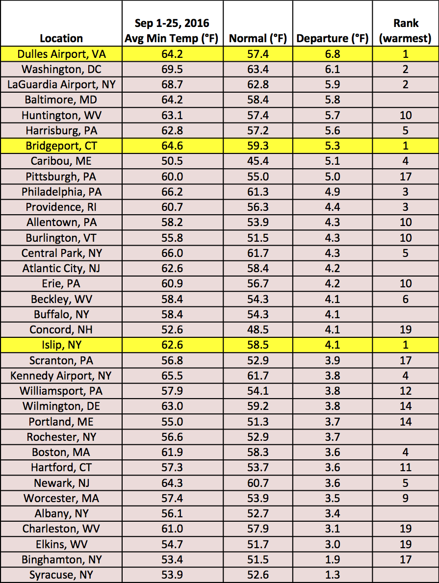 sep 1-25 avg min temp