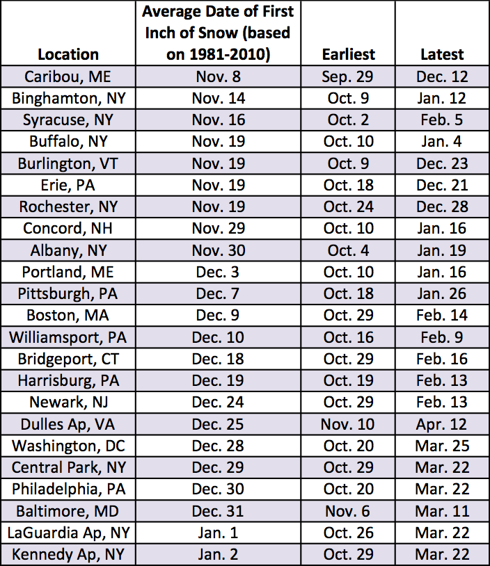 avg date first inch of snow chart