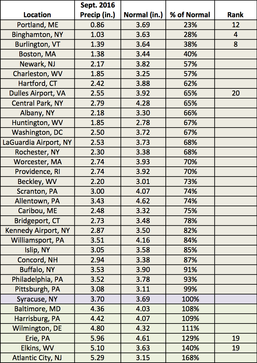 sep precip chart