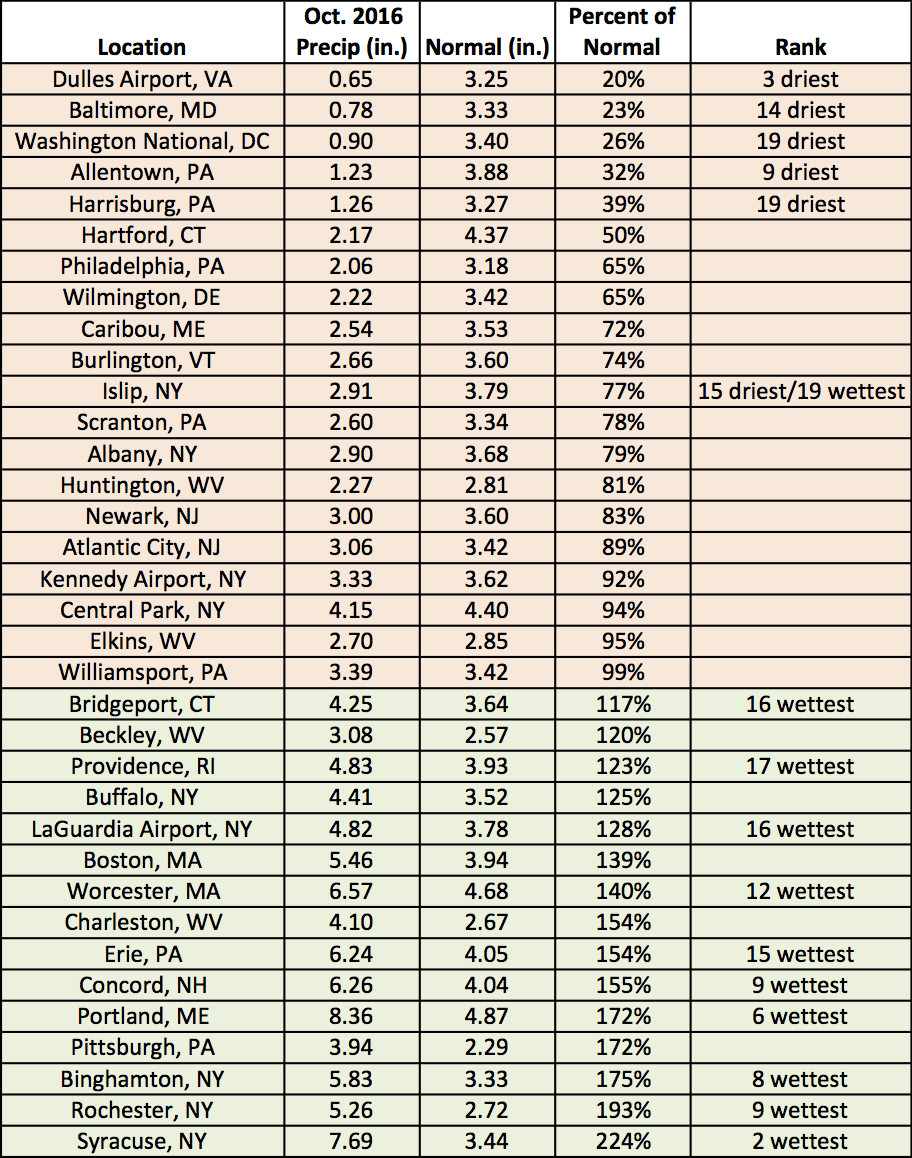 Oct precip table