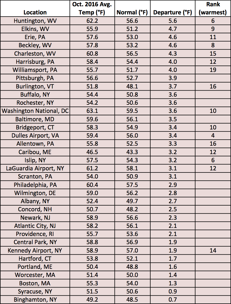 Oct temp table