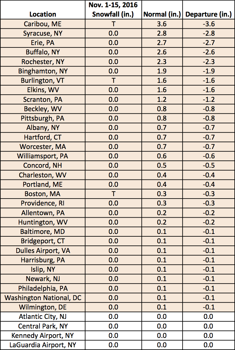 Nov 1-15 snow table