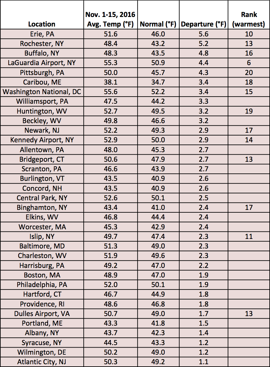 Nov 1-15 temp table