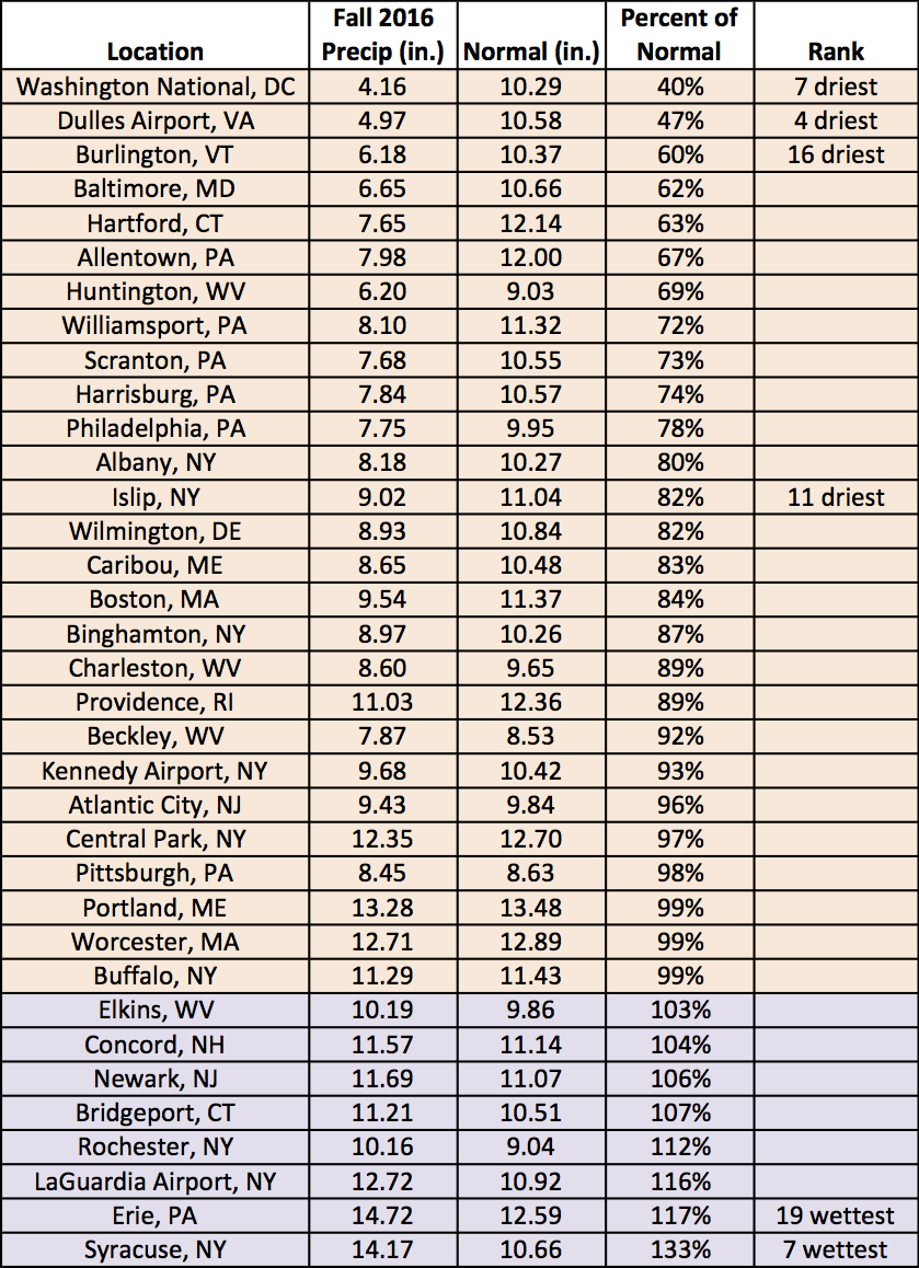 fall precip chart