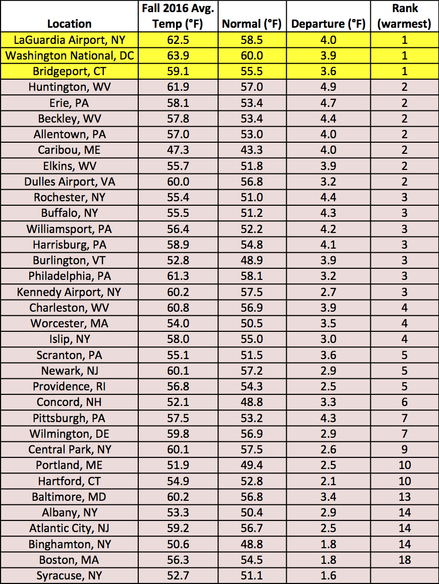 fall temp chart