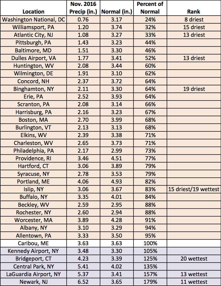 nov precip chart