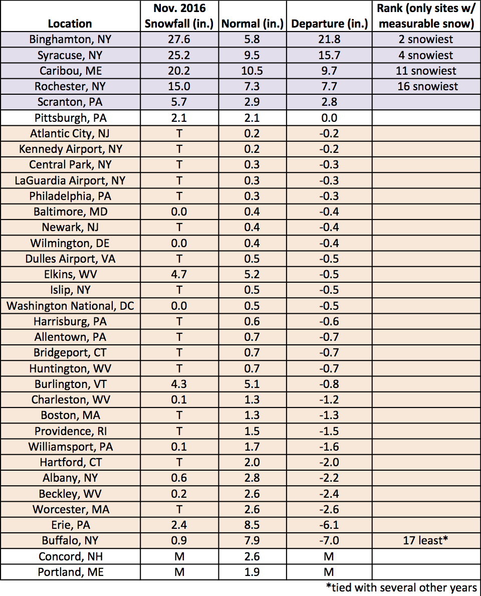 nov snow chart