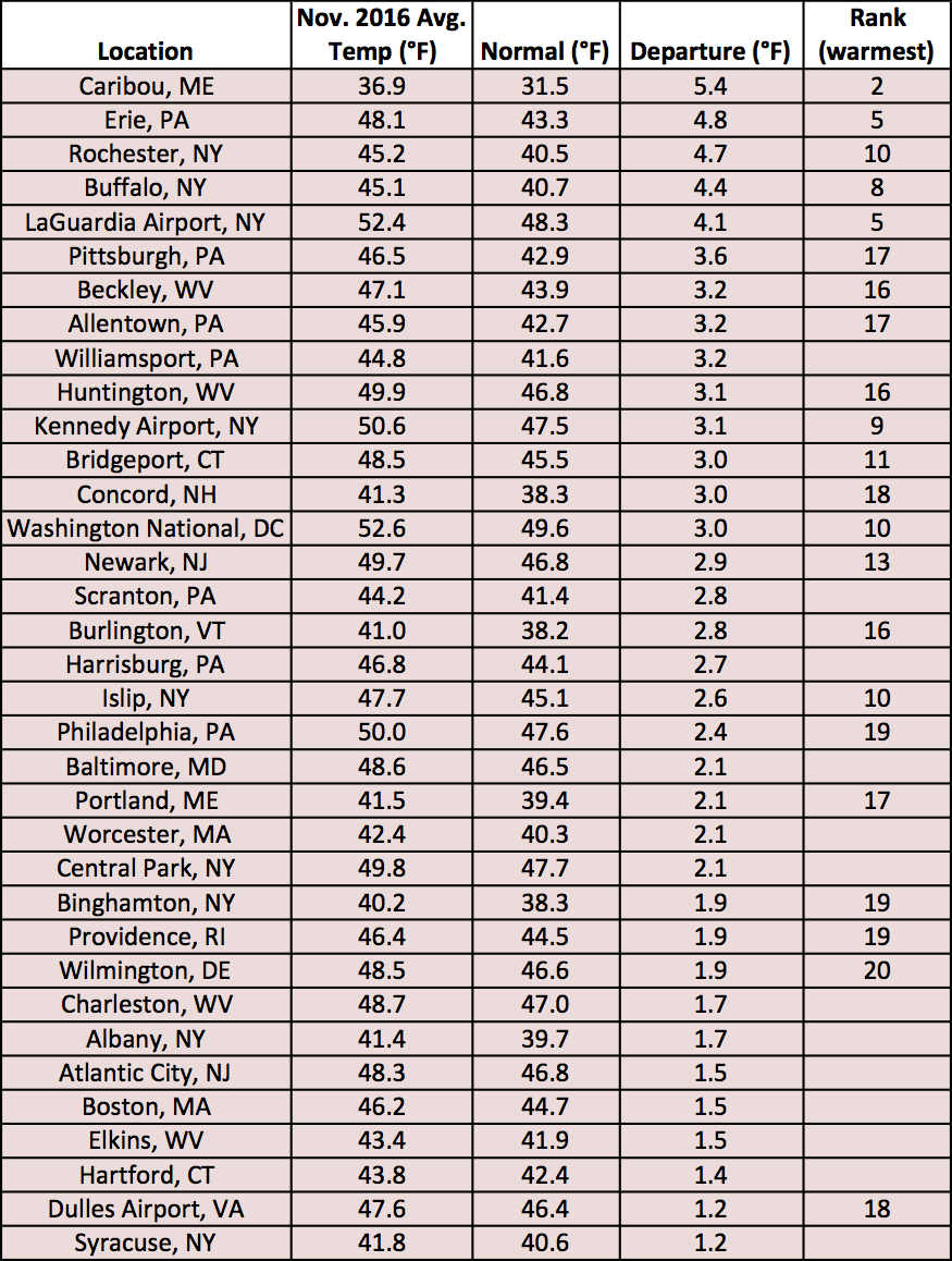 nov temp chart