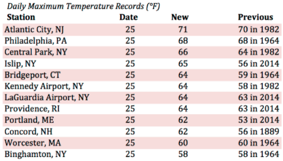 2015 temp records