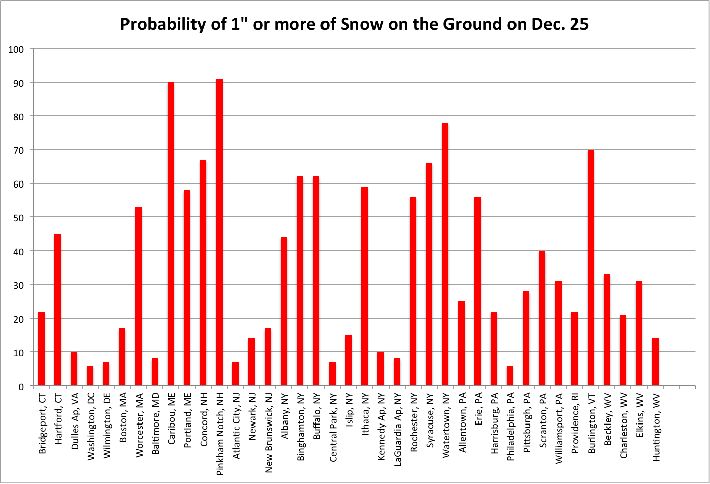 northeast probabilities