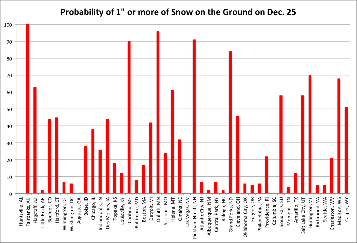 us probabilities