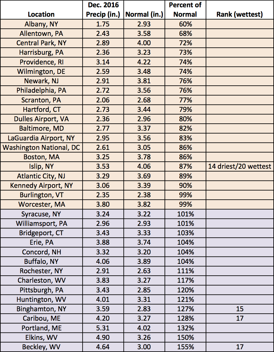 dec precip chart