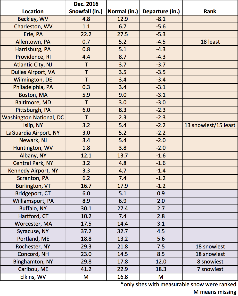 dec snow chart