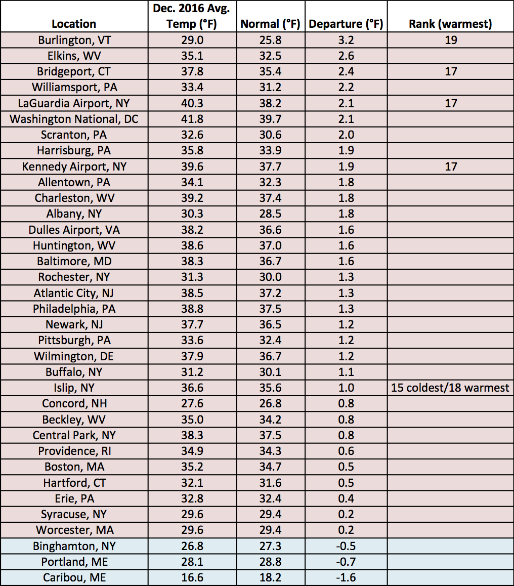 dec temp chart