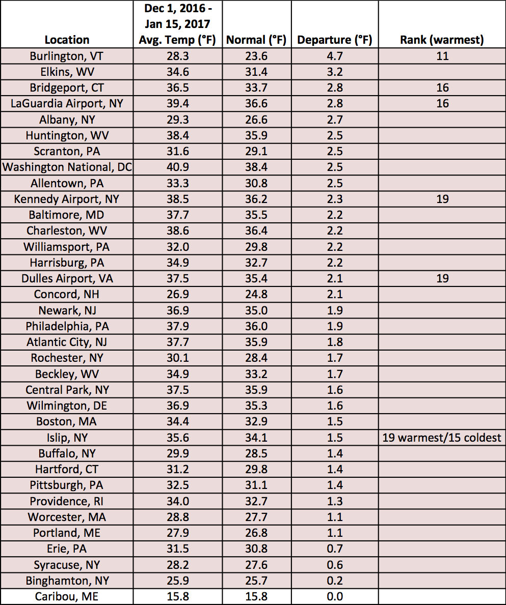 midwin temp chart