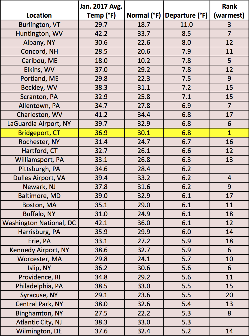 jan temp chart