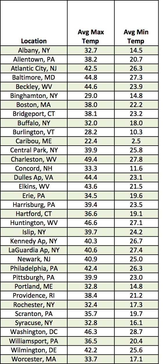 avg max and min chart