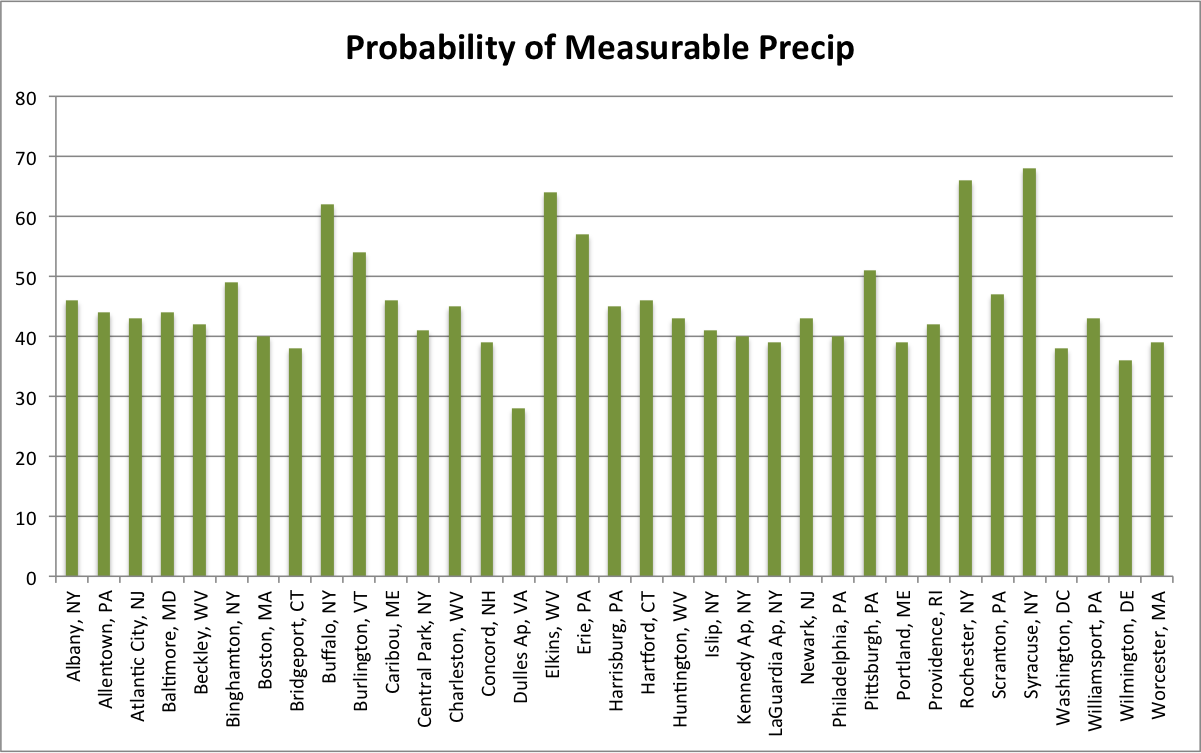 precip chart