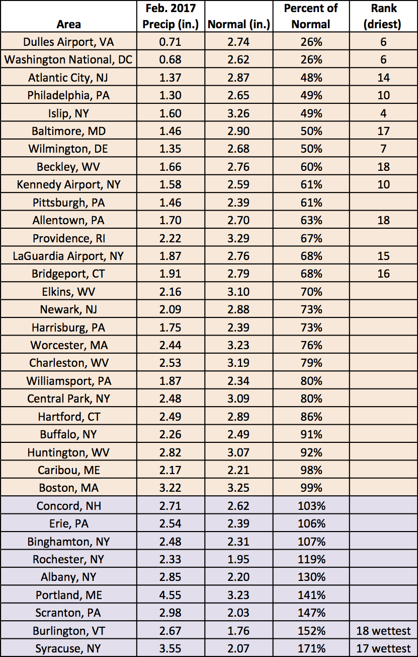 feb precip chart