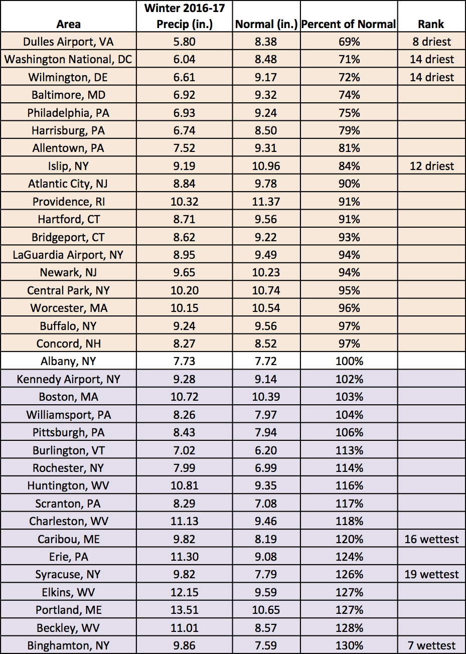 winter precip chart