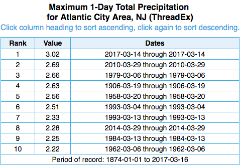 ACY record March daily precip table