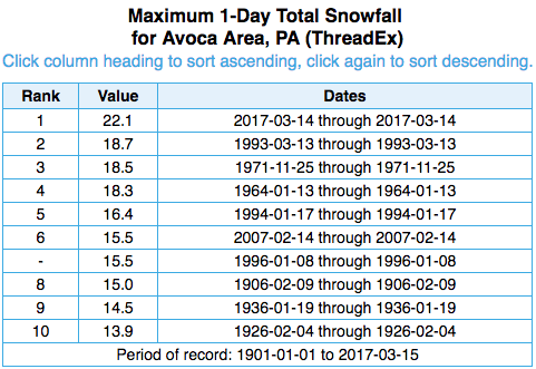 AVP record daily snow table