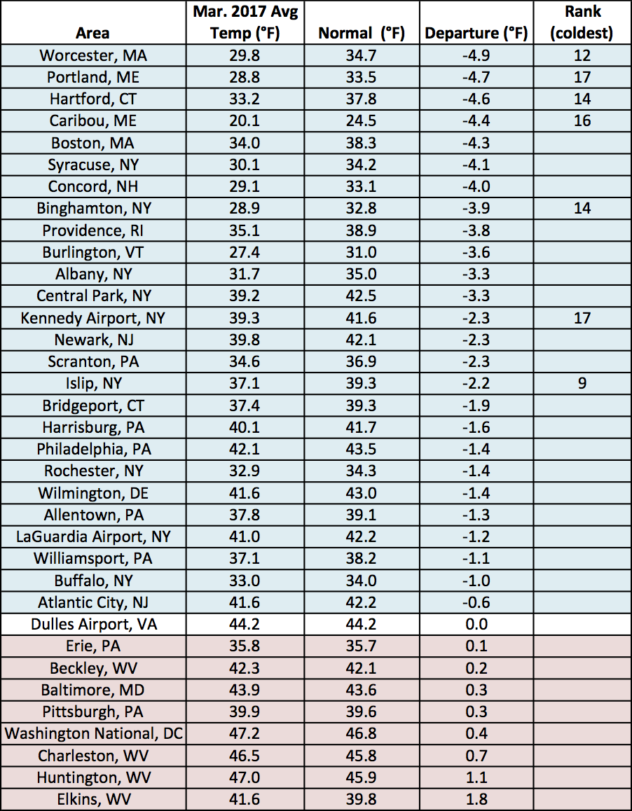 mar temp chart