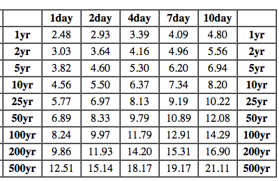 ISP extreme precip table