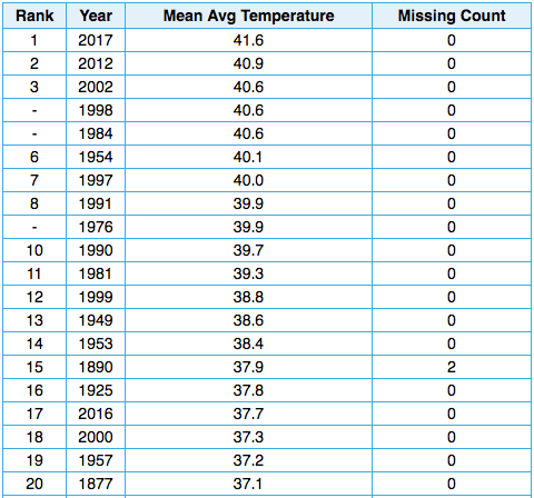 NYC avg temp table