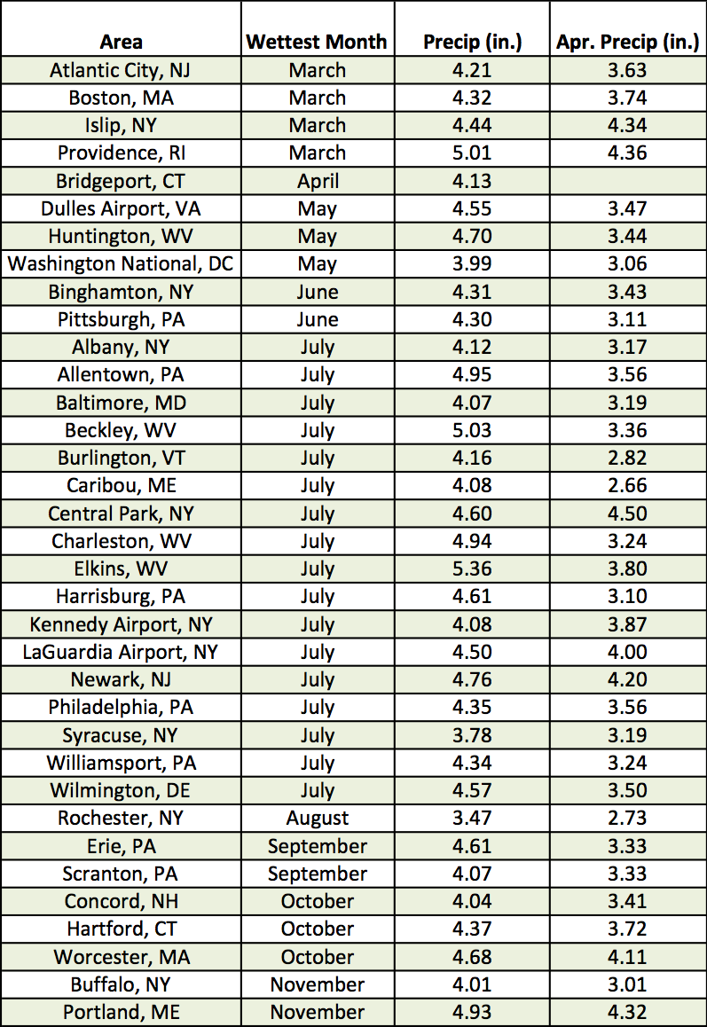 normals chart