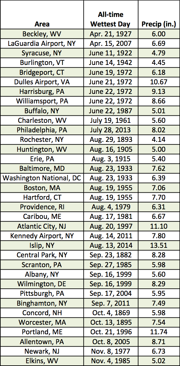 all-time wettest day chart