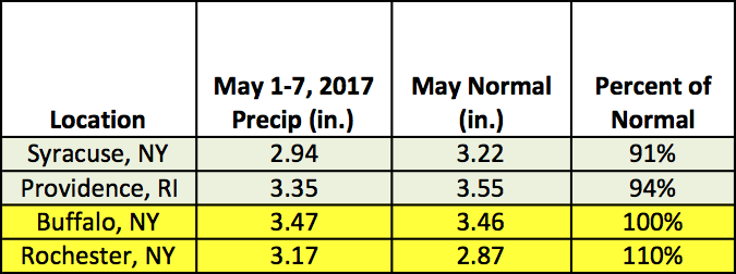 precip table