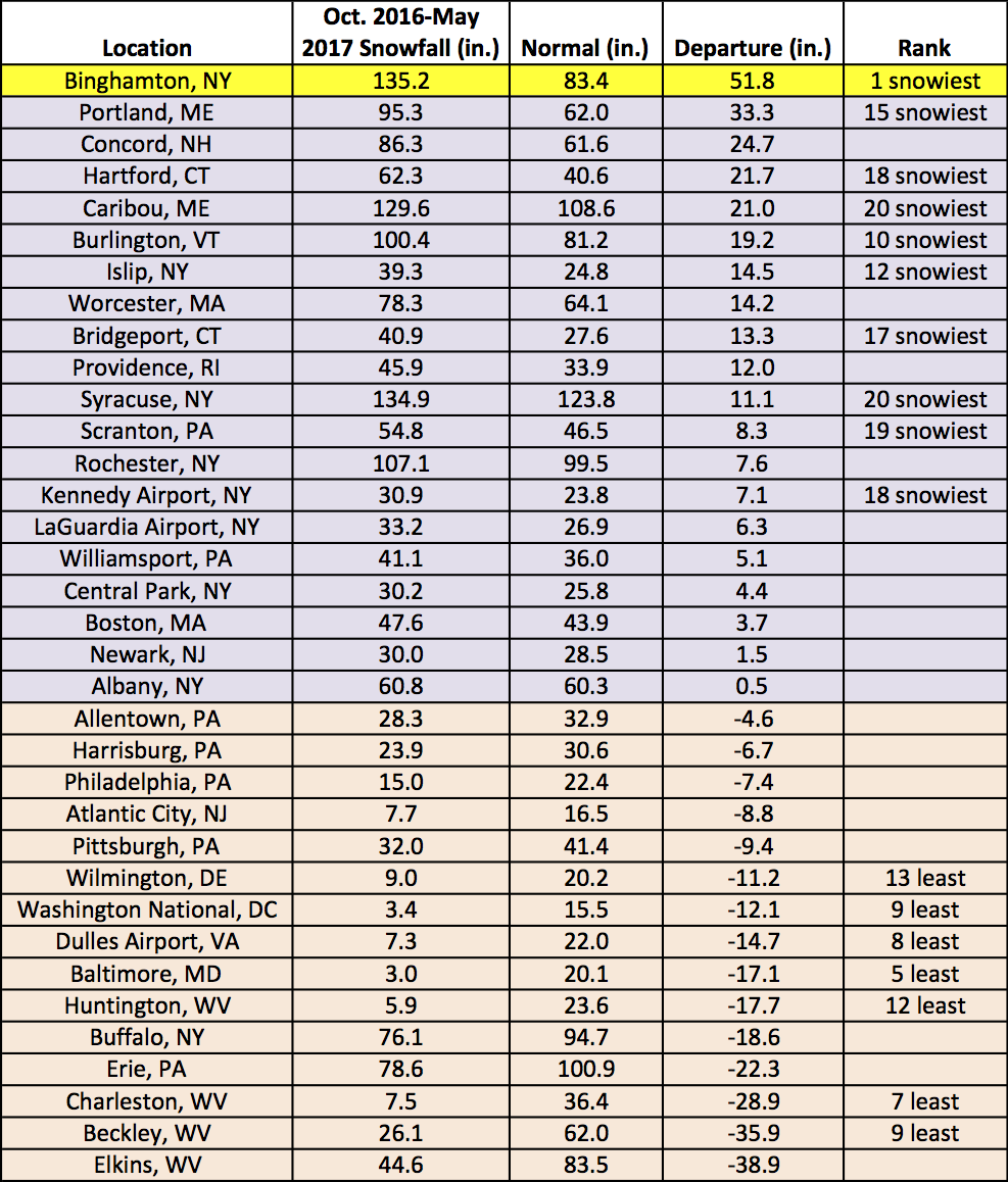 season snow chart