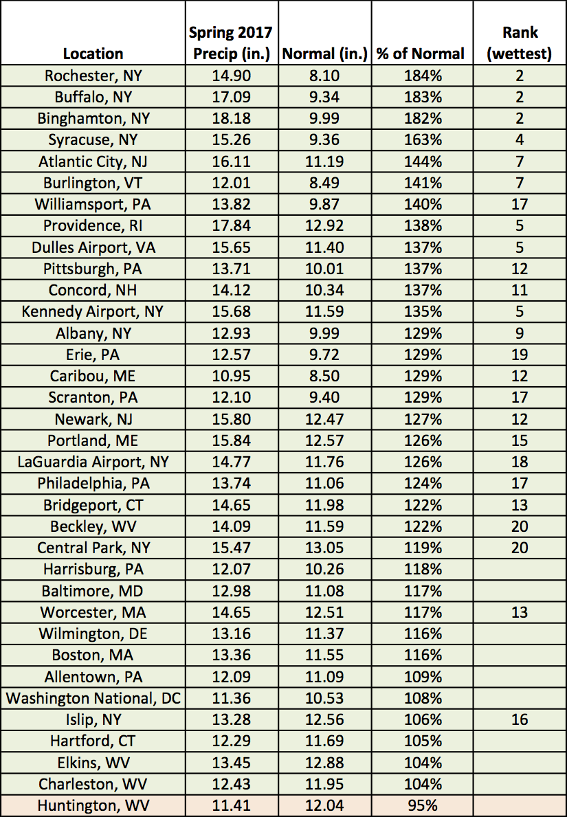 spring precip chart