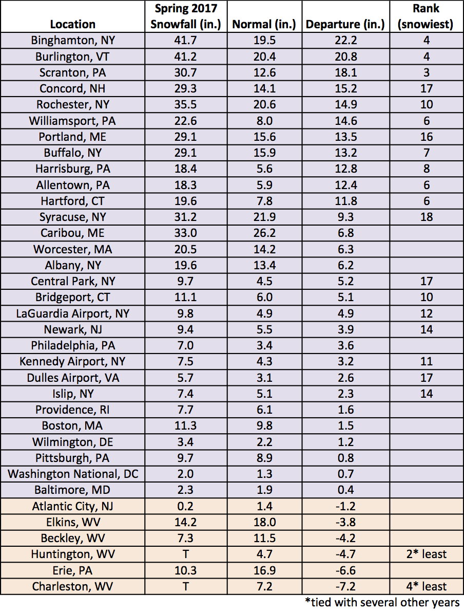 spring snow chart