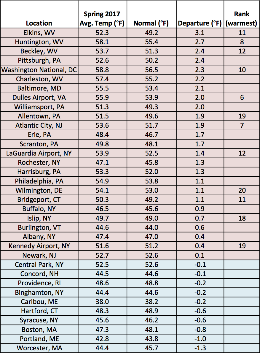 spring temp chart