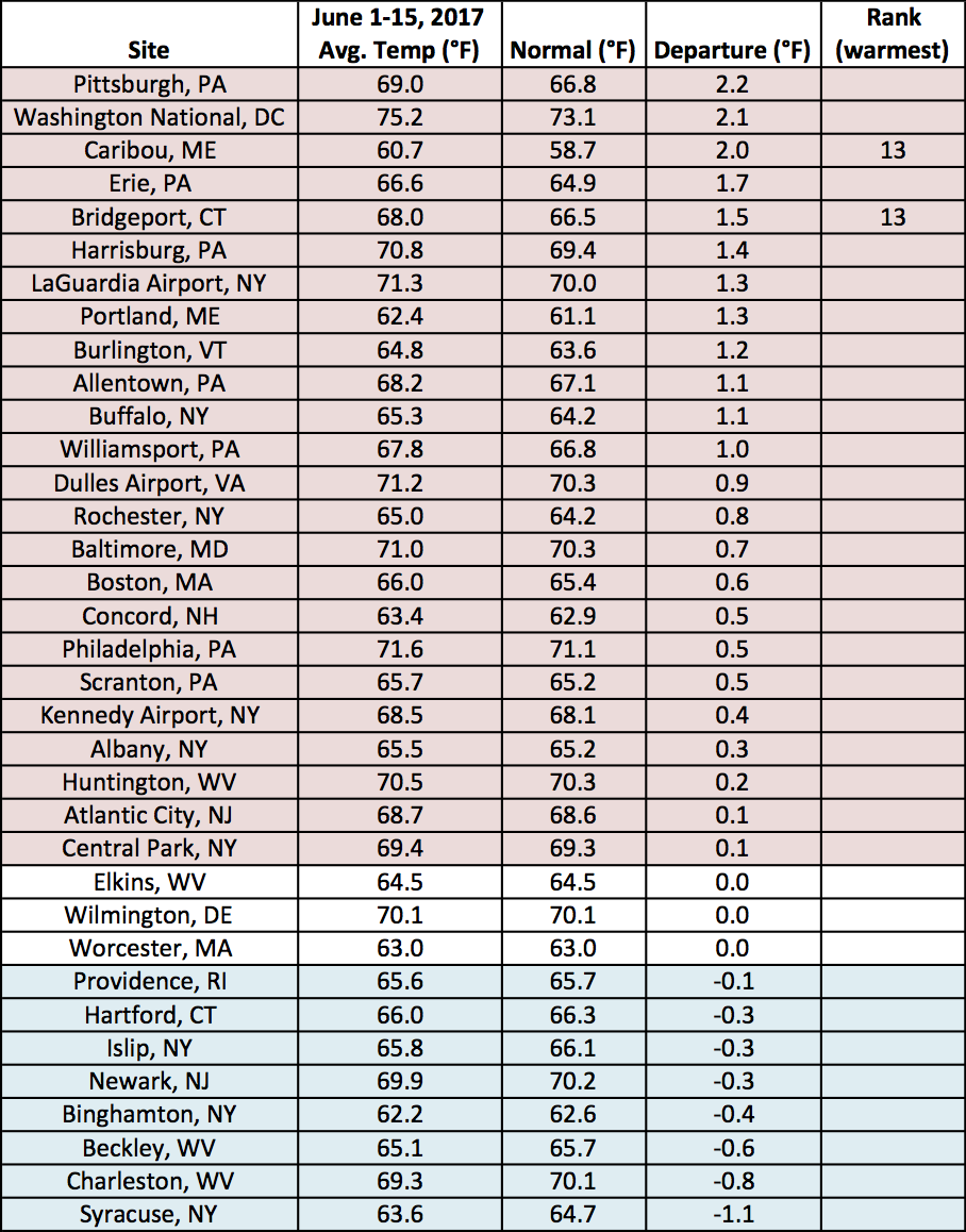 june 1-15 temp chart