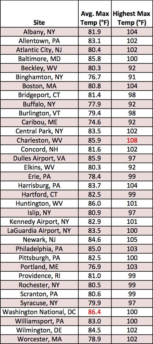 max temp table