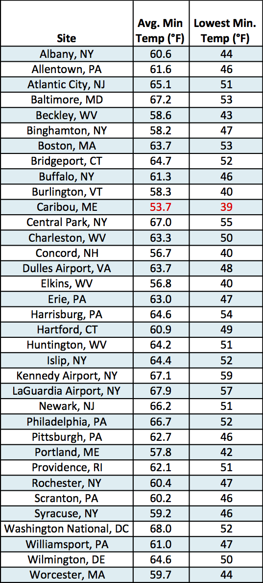 min temp table