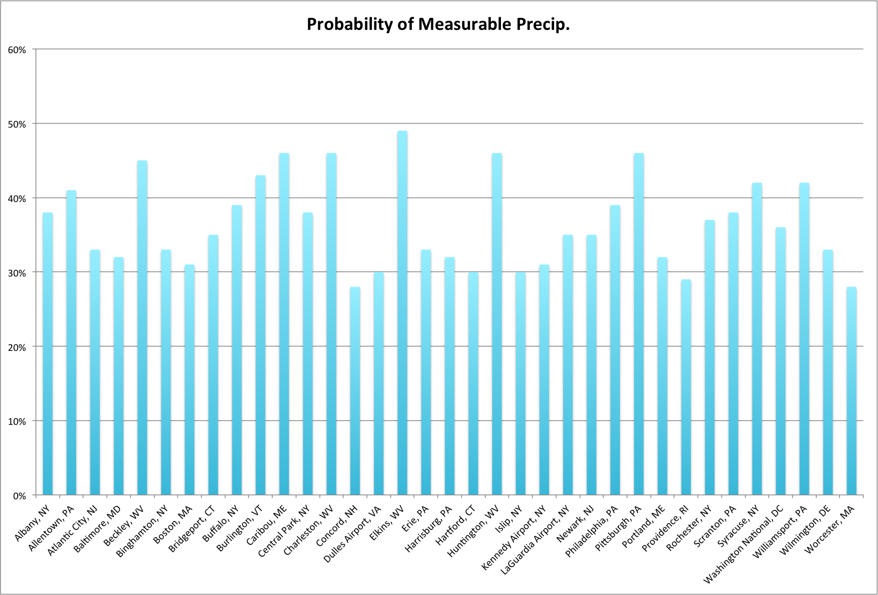 precip probability